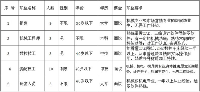 因公司發(fā)展需要，長期招聘以下職位人員